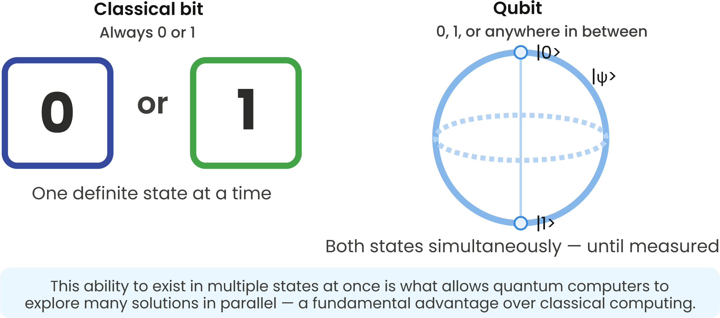 quantum computers operate using qubits, which can exist in multiple states simultaneously through the principles of superposition and entanglement